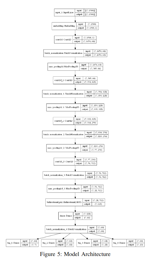 NnDPI: A Novel Deep Packet Inspection Technique Using Word Embedding ...